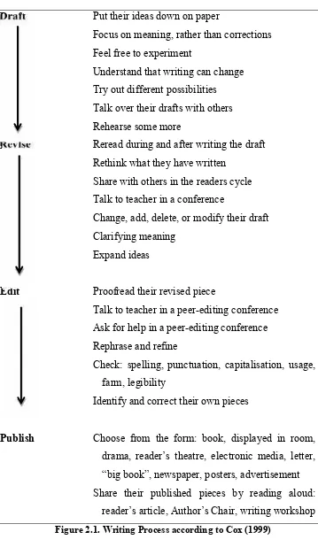 Figure 2.1. Writing Process according to Cox (1999)