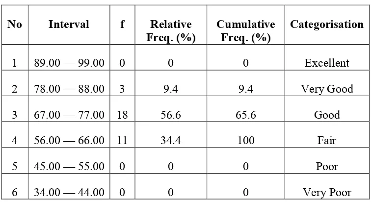 Table 4.3 The Frequency Distribution of the Students� Writing Ability