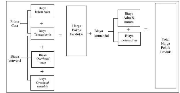 Gambar 1. Harga Pokok Produksi dan Produk Menurut Metode Full Costing Sumber : Akuntansi Biaya, Mulyadi (2005)