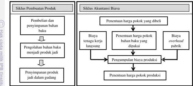 Gambar 3. Siklus Akuntansi Biaya dalam Perusahaan Manufaktur Sumber : Akuntansi Biaya, Mulyadi (2005)