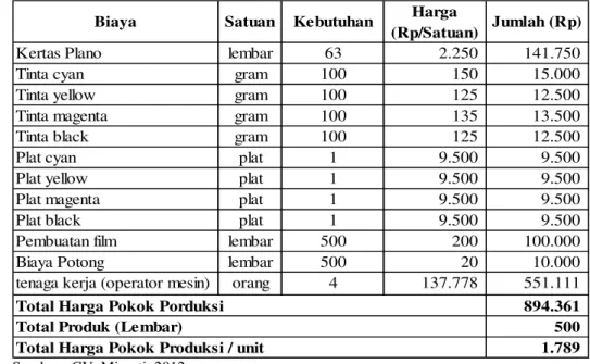 Tabel 2. Perhitungan Harga Pokok Produksi Menggunakan Metode CV.  Miranti 