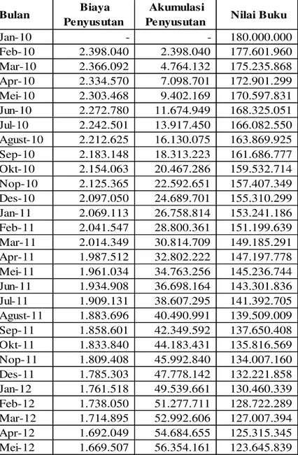 Tabel 8. Perhitungan Biaya Penyusutan Mesin Cetak GTO pada Bulan Mei 2012