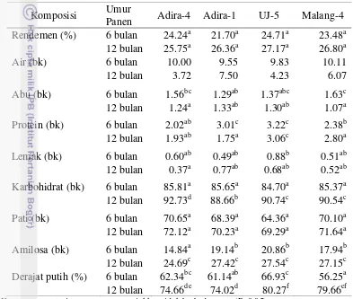Tabel 3  Interaksi antara varietas dan umur panen ubi kayu terhadap karakterisasi   komposisi kimiawi dan derajat putih tepung ubi kayu 
