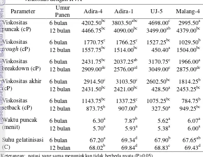 Tabel 6  Interaksi antara varietas dan umur panen ubi kayu terhadap analisis 