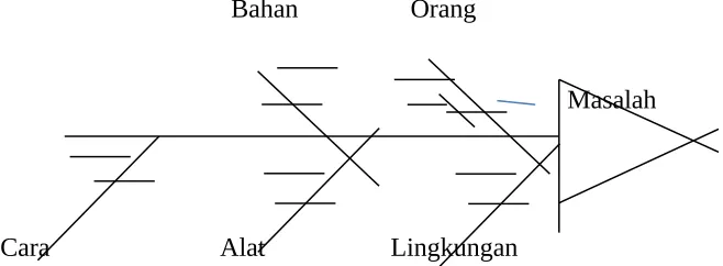 Gambar XIV. 3  Fish Bone Diagram