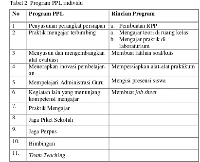 Tabel 2. Program PPL individu 