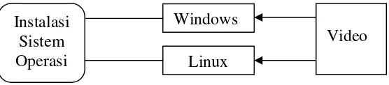 Gambar 8. Rancangan menu instalasi sistem operasi 