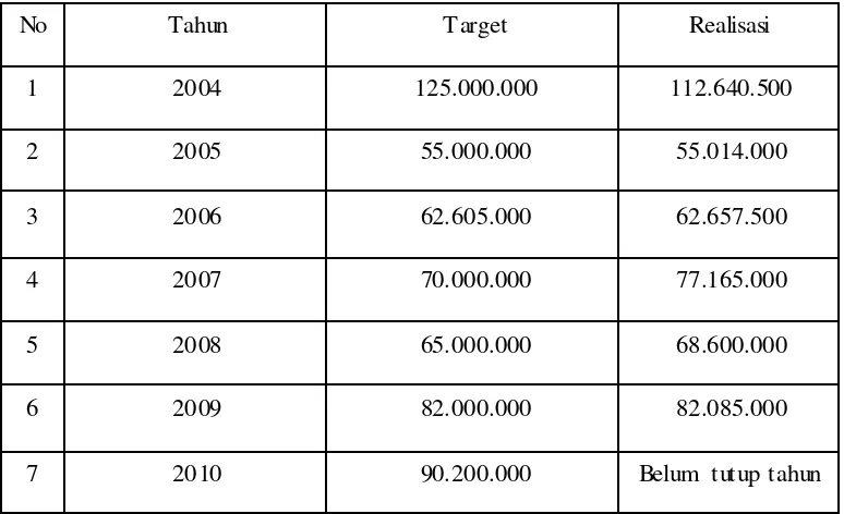 Tabel 4.9 Bagan Data Target dan Setoran KBH Ranukitri Pendem 