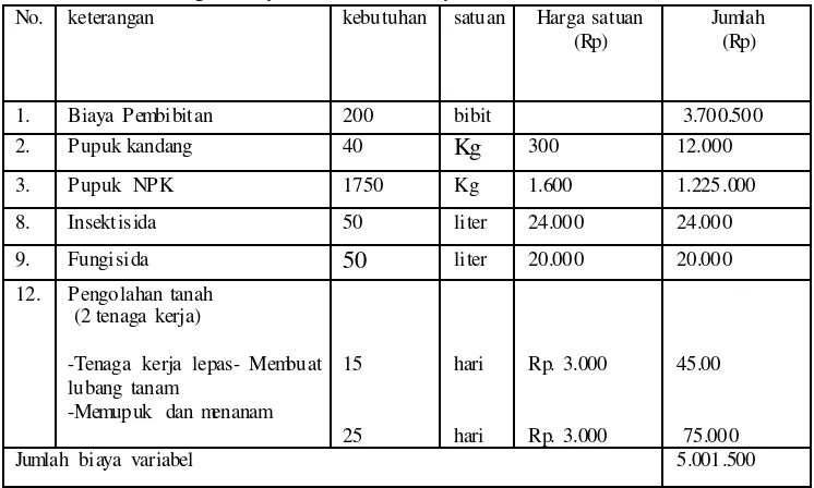 Tabel 4.13  Bagan biaya variabel budidaya durian 