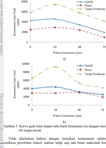 Gambar 5  Kurva gula total ampas tebu hasil fermentasi (a) dengan enzim dan 
