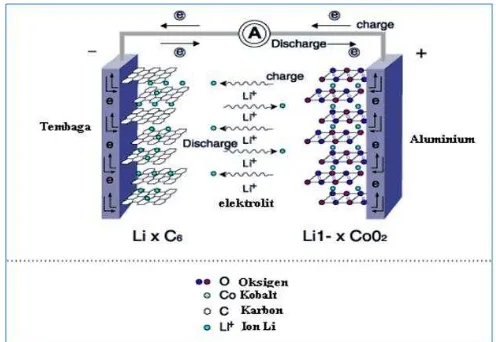 Gambar 1.   Skema baterai ion lithium dengan anoda LixC6 dan katoda Li1-xCoO2. 