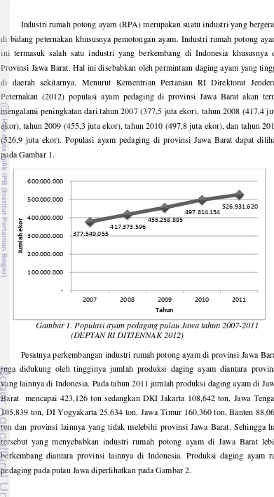 Gambar 1. Populasi ayam pedaging pulau Jawa tahun 2007-2011 