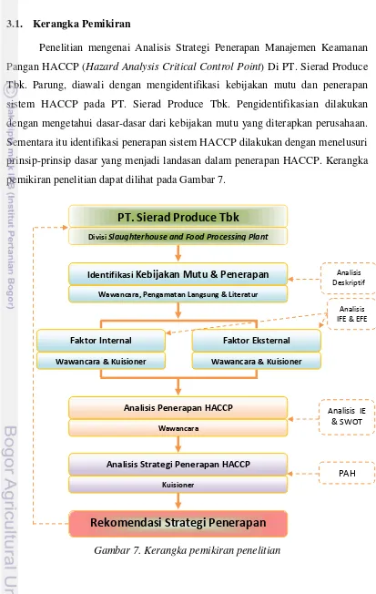 Gambar 7. Kerangka pemikiran penelitian 