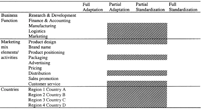 Table 3Postponed manufacturing in the global marketing planning matrix