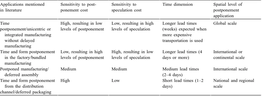 Table 5Examples of postponement applications in relation to the spatial and temporal dimensions of the supply chain