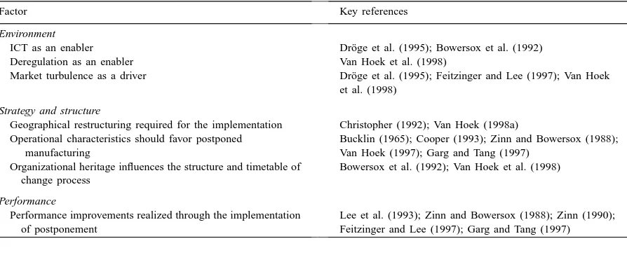 Table 6Factors in the implementation of postponement and key references