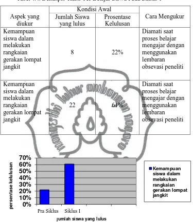 Tabel 4.4. Deskripsi  Hasil Tes Belajar Siswa Pada Siklus 1 