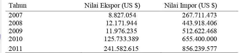 Tabel 1  Nilai ekspor dan impor buah di Indonesia 