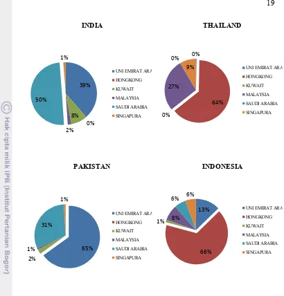 Gambar 6  Kontribusi Indonesia dan negara pesaing dalam ekspor mangga 