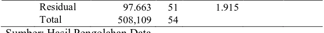 Tabel (26,35) atau nilai sig 0.000 < 0,05. Hal ini berarti semua variabel 
