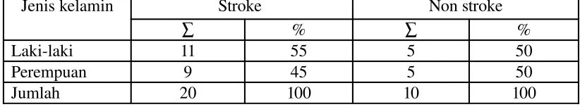 Tabel 4.1. Distribusi kejadian stroke dan non stroke menurut jenis kelamin.