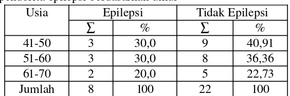 Tabel 4.3.  Distribusi penderita epilepsi berdasarkan umur