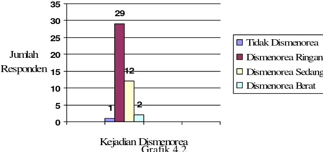    Grafik 4.1  Tingkat Kecemasan Remaja Putri Kelas X dan XI Pondok Pesantren 