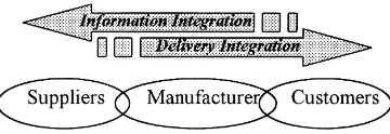 Fig. 1. Integration in the supply chain.