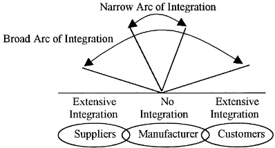 Fig. 2. Arcs of integration.