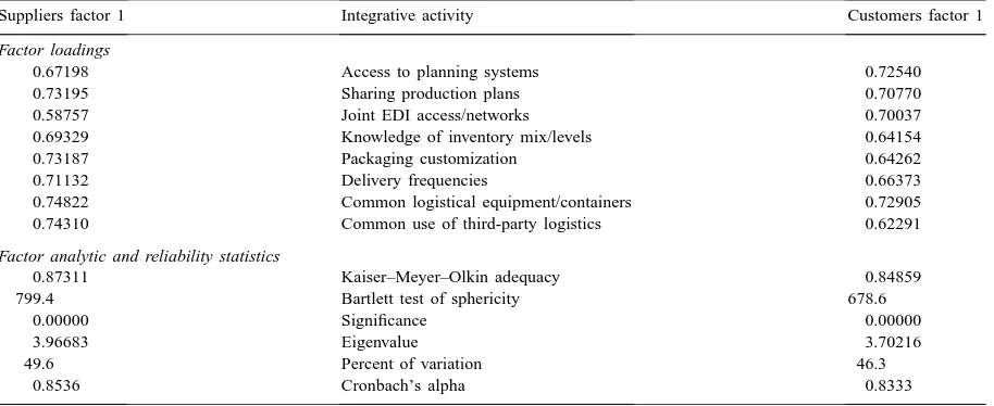 Table 3Factor analysis of integrative activities and reliabilities