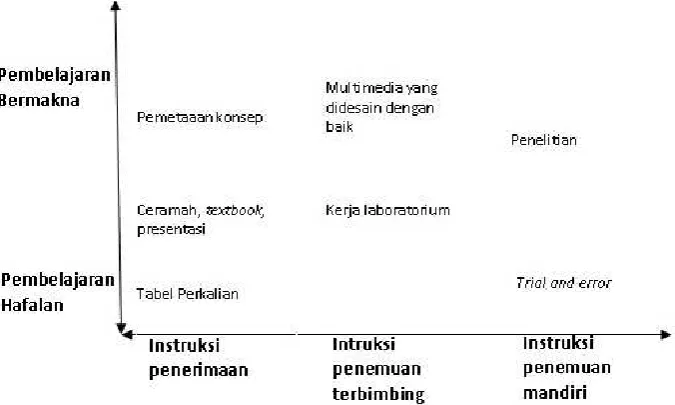 Gambar 1. Contoh Teknik Instruksional (Sumber: Lagowski, 2002) 