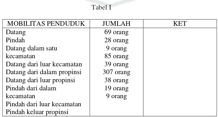 MOBILITAS PENDUDUK Tabel I JUMLAH 