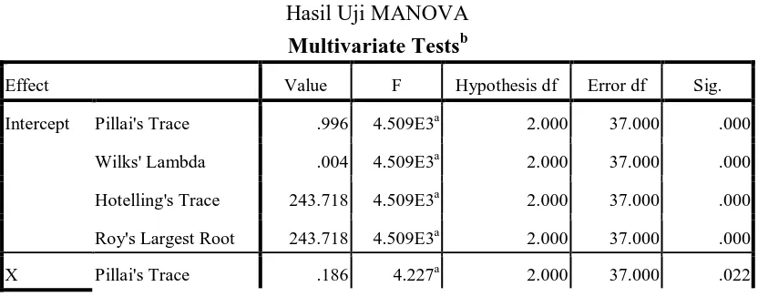 Tabel 4.7 Hasil Uji MANOVA 