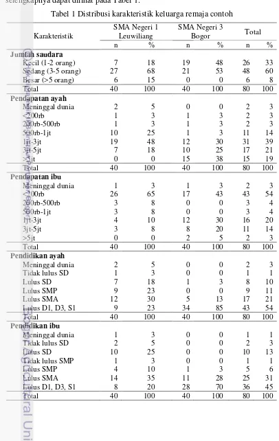 Tabel 1 Distribusi karakteristik keluarga remaja contoh 
