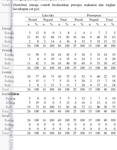 Tabel 9 Distribusi remaja contoh berdasarkan persepsi makanan dan tingkat 