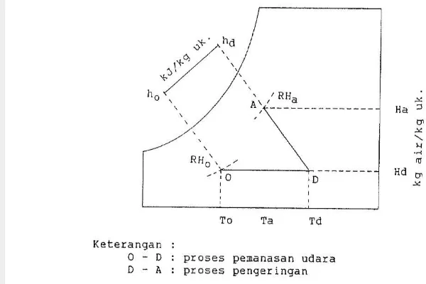 Gambar 4. Ilustrasi proses pengeringan dalam kurva psikrometrik 