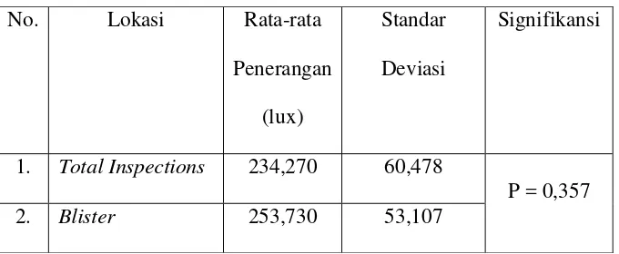 Tabel 10. Hasil uji independent t-test penerangan antara Total Inspcetions dan 