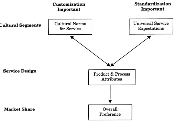 Fig. 1. Conceptual framework for multicultural service design.