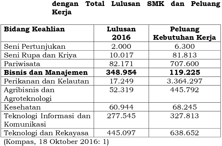 Tabel 2. Perbandingan antara Total Lulusan SMK 