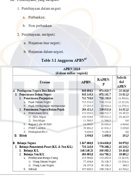 Table 3.1 Anggaran APBN67 