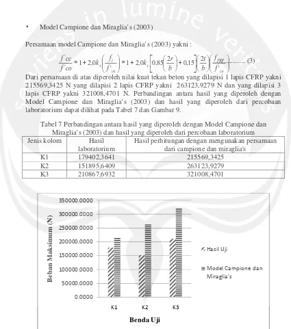 Tabel 7 Perbandingan antara hasil yang diperoleh dengan Model Campione dan 