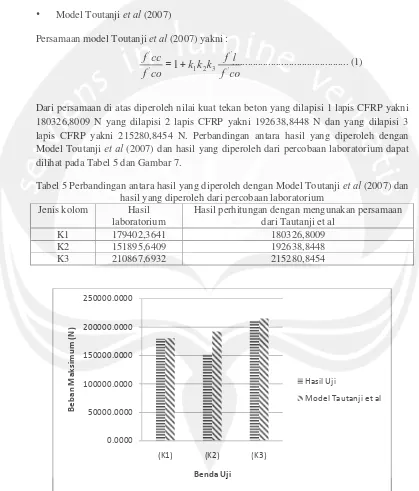 Tabel 5 Perbandingan antara hasil yang diperoleh dengan Model Toutanji et al (2007) dan 