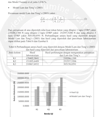 Tabel 6 Perbandingan antara hasil yang diperoleh dengan Model Lam dan Teng’s (2003) 