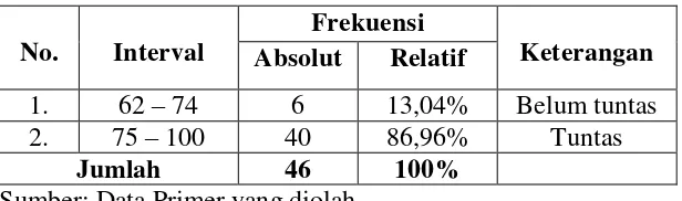 Gambar 3. Pie-Chart Kecenderungan Variabel Prestasi Belajar Akuntansi 