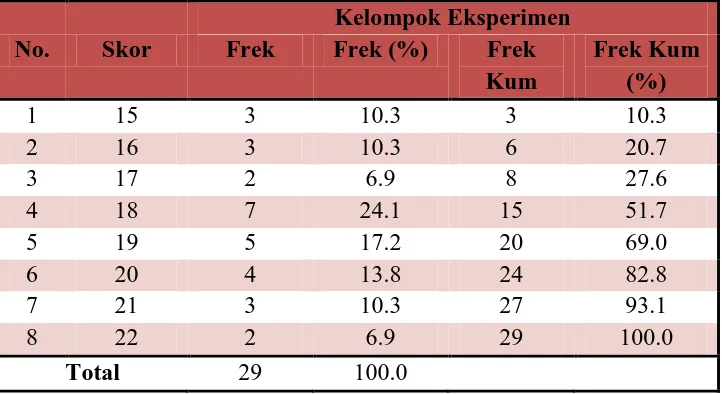 Tabel 5: Distribusi Frekuensi Skor Pretest Kemampuan Membaca Pemahaman Kelompok Eksperimen 