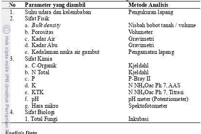 Tabel 3   Metode analisis sifat fisik, kimia dan biologi tanah 