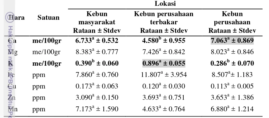 Tabel 6 Kadar hara tanah di beberapa areal penanaman sagu  