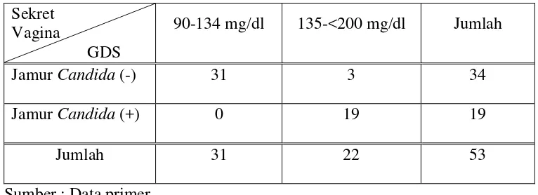 Tabel 3. Hasil pemeriksaan sekret vagina terhadap keberadaan Candida dengan Kadar 
