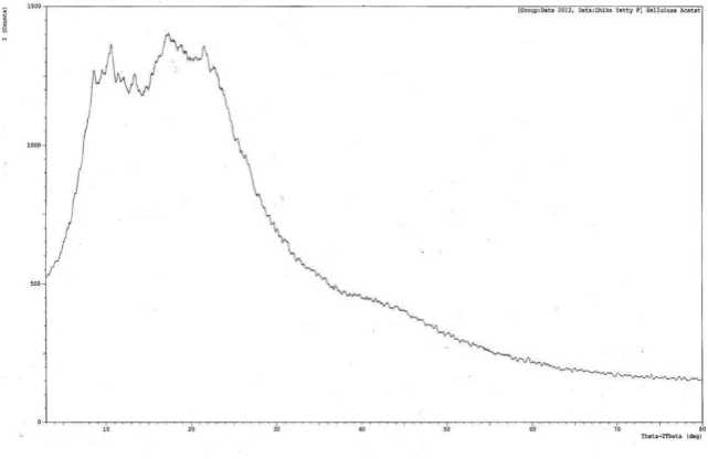 Figure 4. Diffractograms of cellulose acetate  