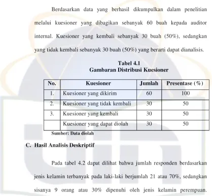 Tabel Jenis Kelamin4.2  
